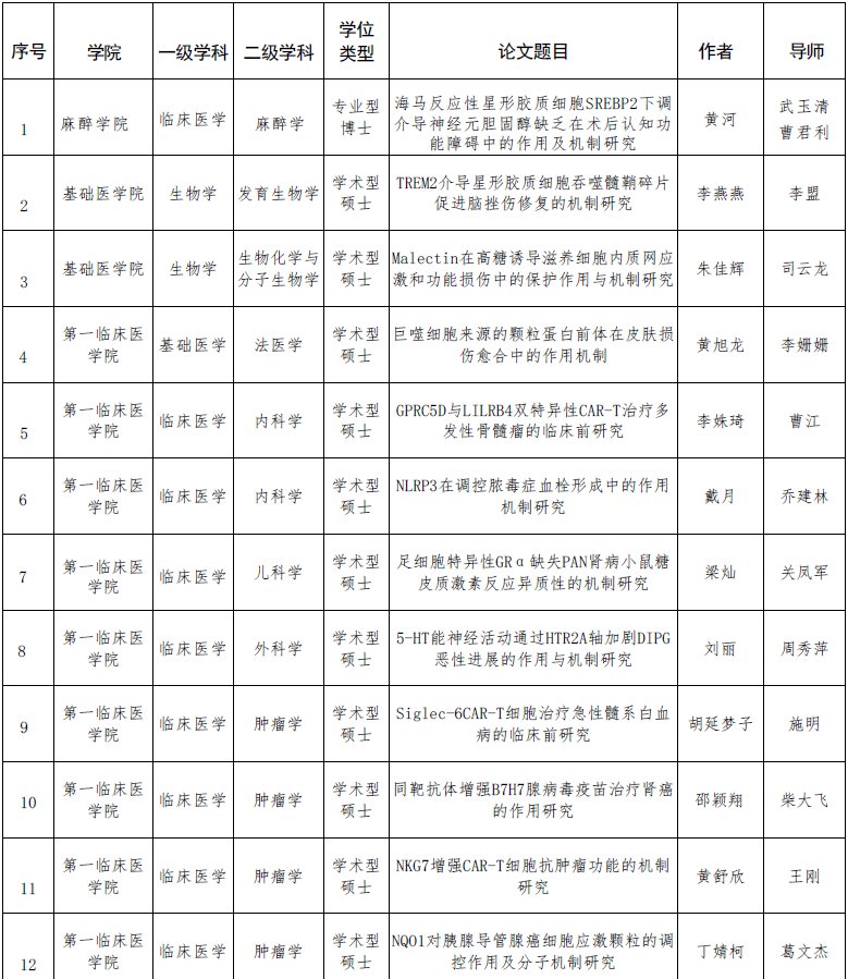 各研究生培养单位:
